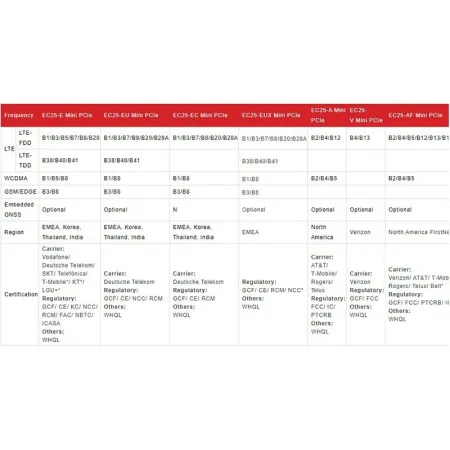 Купить модем 3g/4g mini pci-e quectel ec25-ec в СПБ по доступной цене | Полоса частот 